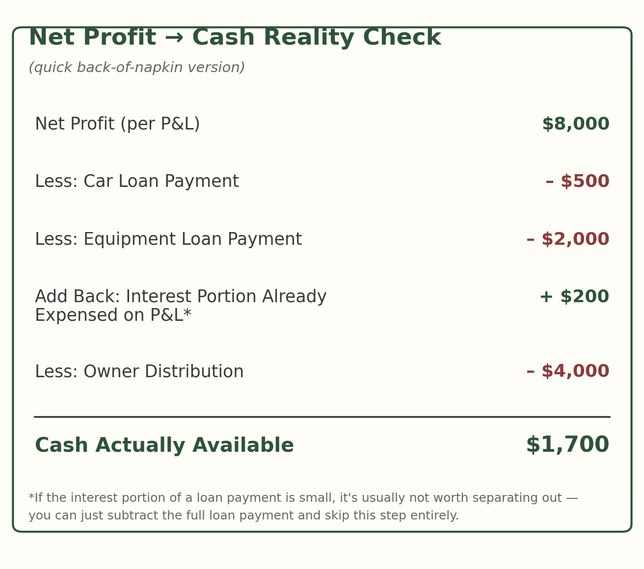 Net Profit to Cash Reality Check: a back-of-napkin example showing how loan payments and owner distributions turn an $8,000 net profit into $1,700 of actual cash available